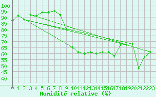 Courbe de l'humidit relative pour Grenoble/agglo Le Versoud (38)