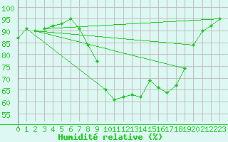 Courbe de l'humidit relative pour Coimbra / Cernache