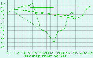 Courbe de l'humidit relative pour Muids (27)