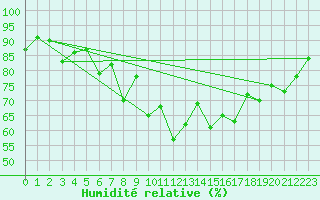 Courbe de l'humidit relative pour Emden-Koenigspolder