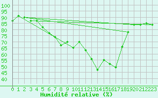 Courbe de l'humidit relative pour Kleiner Feldberg / Taunus