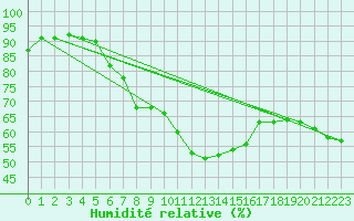 Courbe de l'humidit relative pour Vieste