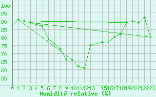 Courbe de l'humidit relative pour Grand Saint Bernard (Sw)