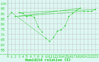 Courbe de l'humidit relative pour Finner