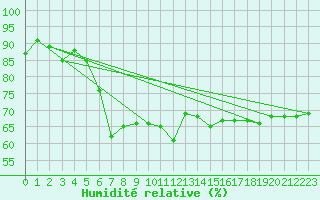 Courbe de l'humidit relative pour Erzurum Bolge