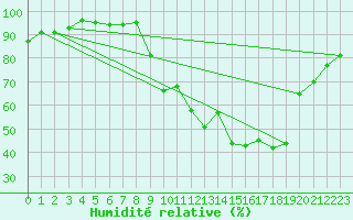 Courbe de l'humidit relative pour Ble / Mulhouse (68)