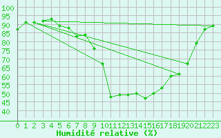 Courbe de l'humidit relative pour Aix-en-Provence (13)