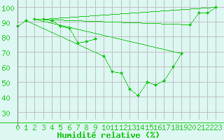 Courbe de l'humidit relative pour Waldmunchen