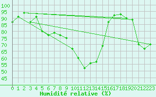 Courbe de l'humidit relative pour Perpignan (66)