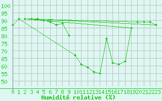 Courbe de l'humidit relative pour Mhleberg