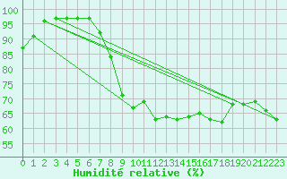 Courbe de l'humidit relative pour Envalira (And)