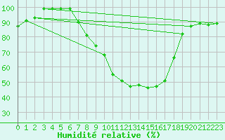 Courbe de l'humidit relative pour Hallau