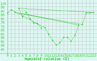 Courbe de l'humidit relative pour Neuchatel (Sw)