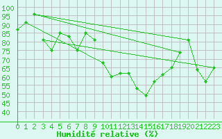 Courbe de l'humidit relative pour Altenrhein