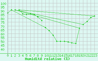 Courbe de l'humidit relative pour Trelly (50)