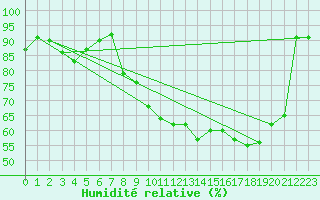 Courbe de l'humidit relative pour Baye (51)