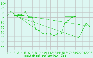 Courbe de l'humidit relative pour Glarus