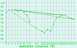 Courbe de l'humidit relative pour Capdepera