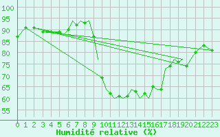 Courbe de l'humidit relative pour Bournemouth (UK)