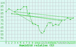 Courbe de l'humidit relative pour Hawarden