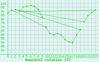 Courbe de l'humidit relative pour Larkhill