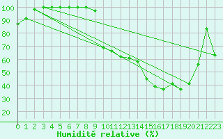 Courbe de l'humidit relative pour Romorantin (41)