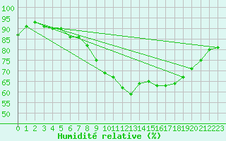 Courbe de l'humidit relative pour Braintree Andrewsfield