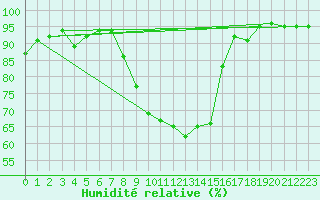 Courbe de l'humidit relative pour Vanclans (25)