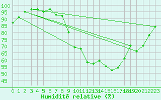 Courbe de l'humidit relative pour Crnomelj