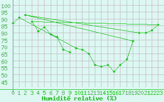 Courbe de l'humidit relative pour Swinoujscie