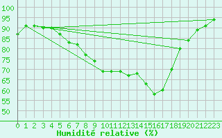 Courbe de l'humidit relative pour Tusimice