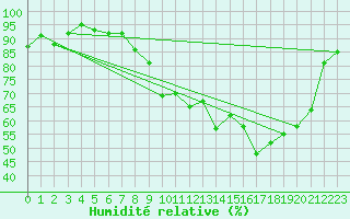 Courbe de l'humidit relative pour Troyes (10)