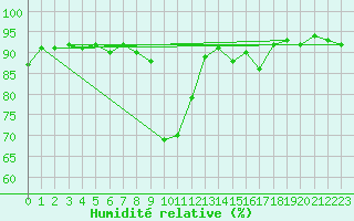 Courbe de l'humidit relative pour Saint-Paul-lez-Durance (13)