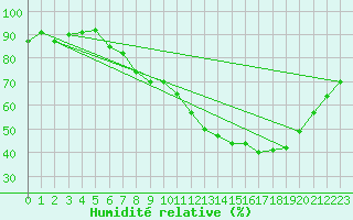 Courbe de l'humidit relative pour Auxerre-Perrigny (89)