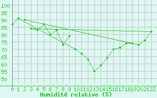 Courbe de l'humidit relative pour Bruxelles (Be)