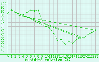 Courbe de l'humidit relative pour Verneuil (78)