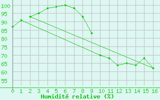 Courbe de l'humidit relative pour La Selve (02)