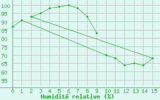 Courbe de l'humidit relative pour La Selve (02)