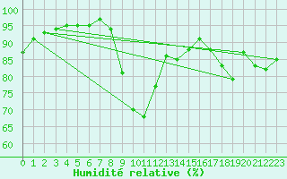 Courbe de l'humidit relative pour Corny-sur-Moselle (57)