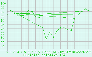 Courbe de l'humidit relative pour Formigures (66)