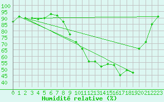 Courbe de l'humidit relative pour Grenoble/agglo Le Versoud (38)