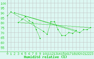 Courbe de l'humidit relative pour Stoetten