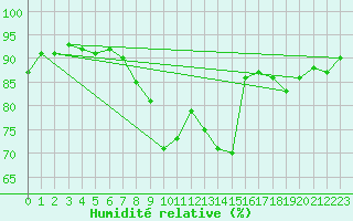 Courbe de l'humidit relative pour Alexandria