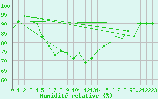 Courbe de l'humidit relative pour Svenska Hogarna