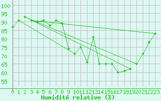 Courbe de l'humidit relative pour Rochefort Saint-Agnant (17)