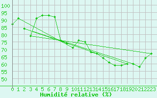 Courbe de l'humidit relative pour Cap Gris-Nez (62)