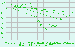 Courbe de l'humidit relative pour Baden Wurttemberg, Neuostheim