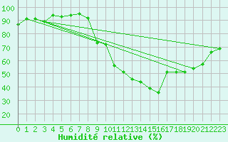 Courbe de l'humidit relative pour Dax (40)