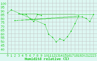 Courbe de l'humidit relative pour Saint-Girons (09)