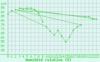 Courbe de l'humidit relative pour Stuttgart / Schnarrenberg